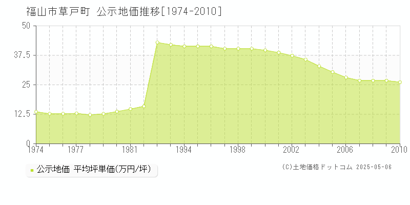 草戸町(福山市)の公示地価推移グラフ(坪単価)[1974-2010年]