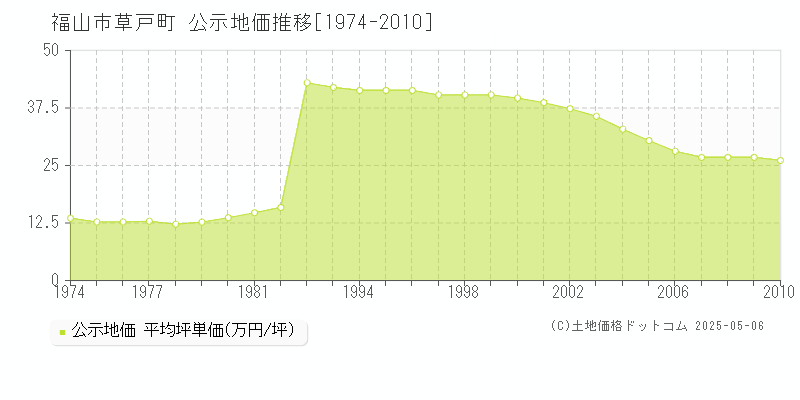 福山市草戸町の地価公示推移グラフ 