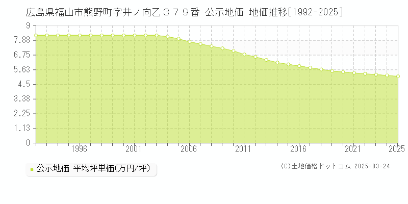 広島県福山市熊野町字井ノ向乙３７９番 公示地価 地価推移[1992-2025]