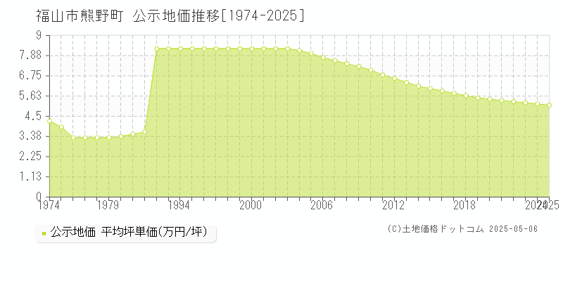 熊野町(福山市)の公示地価推移グラフ(坪単価)[1974-2025年]