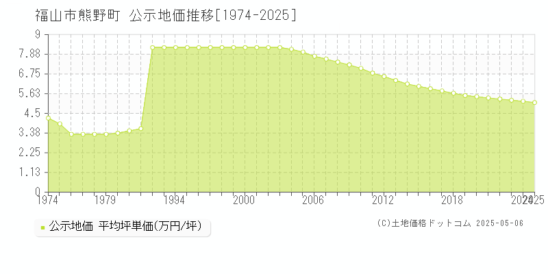 福山市熊野町の地価公示推移グラフ 