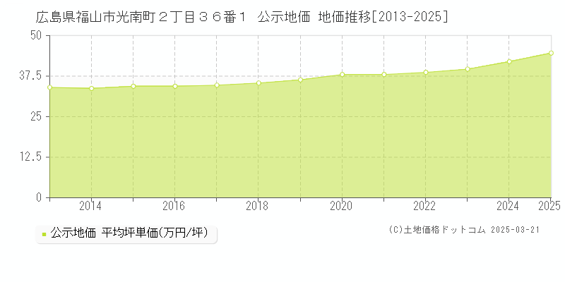 広島県福山市光南町２丁目３６番１ 公示地価 地価推移[2013-2025]