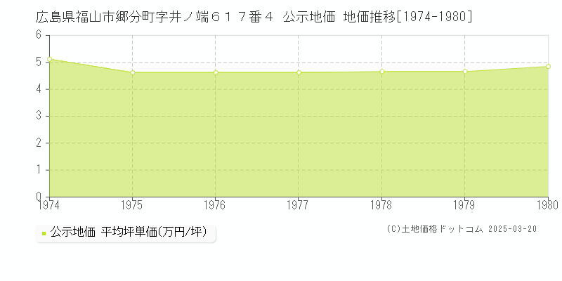 広島県福山市郷分町字井ノ端６１７番４ 公示地価 地価推移[1974-1980]