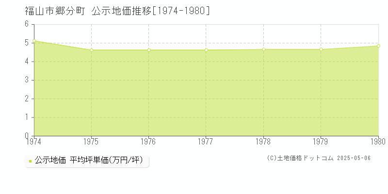 郷分町(福山市)の公示地価推移グラフ(坪単価)[1974-1980年]