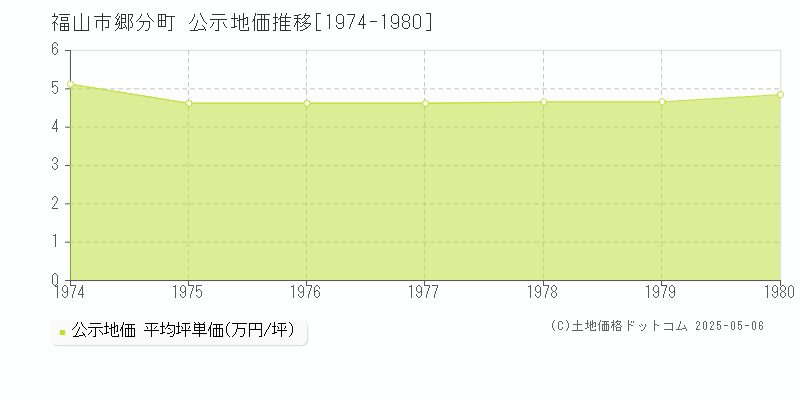 福山市郷分町の地価公示推移グラフ 