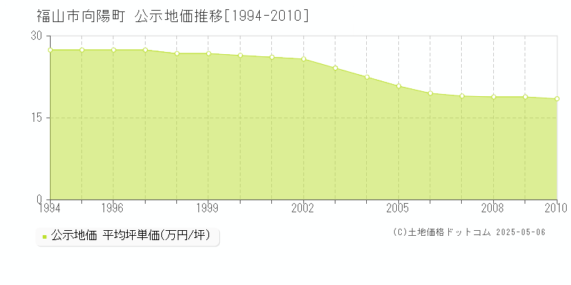 向陽町(福山市)の公示地価推移グラフ(坪単価)[1994-2010年]