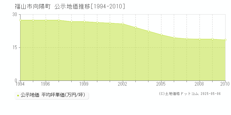 福山市向陽町の地価公示推移グラフ 