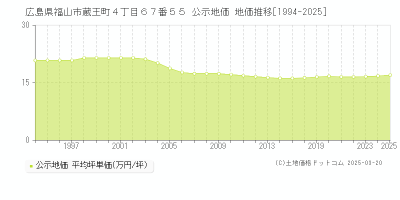 広島県福山市蔵王町４丁目６７番５５ 公示地価 地価推移[1994-2025]