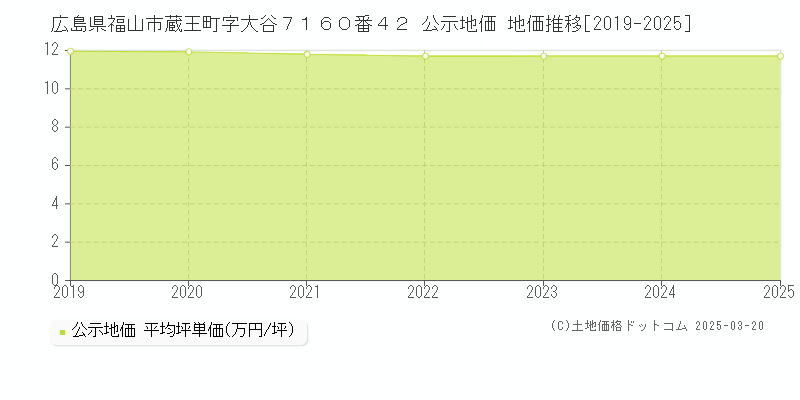 広島県福山市蔵王町字大谷７１６０番４２ 公示地価 地価推移[2019-2025]