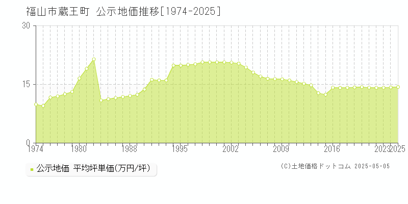 蔵王町(福山市)の公示地価推移グラフ(坪単価)[1974-2025年]