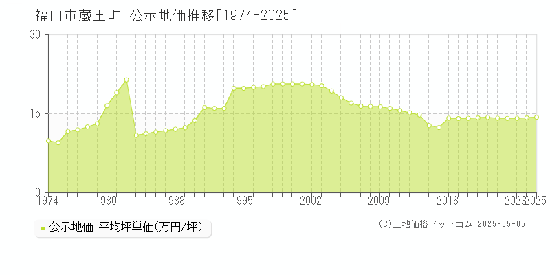 福山市蔵王町の地価公示推移グラフ 