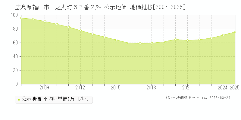 広島県福山市三之丸町６７番２外 公示地価 地価推移[2007-2025]