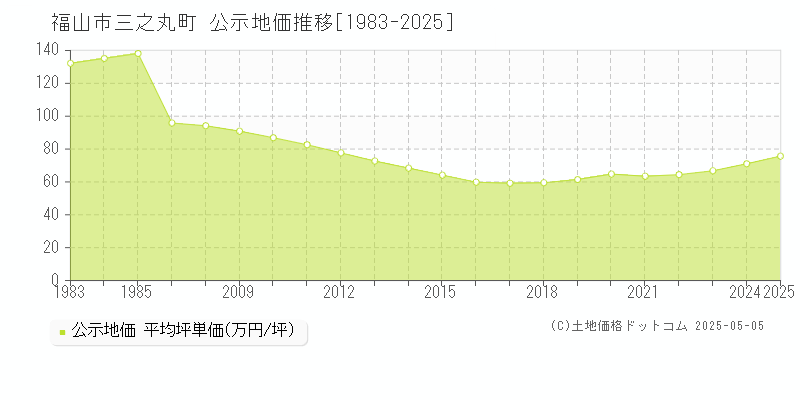 三之丸町(福山市)の公示地価推移グラフ(坪単価)[1983-2025年]