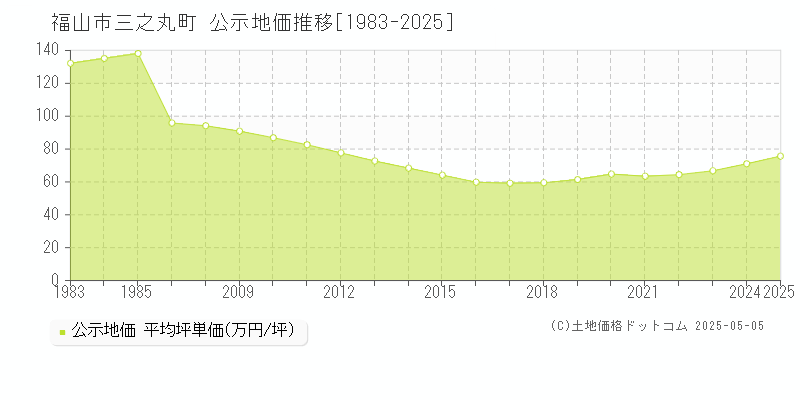 福山市三之丸町の地価公示推移グラフ 