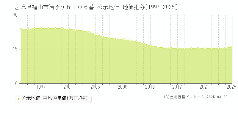 広島県福山市清水ケ丘１０６番 公示地価 地価推移[1994-2025]