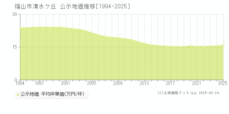 清水ケ丘(福山市)の公示地価推移グラフ(坪単価)[1994-2025年]