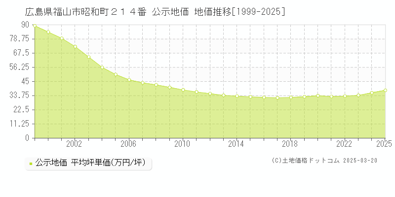 広島県福山市昭和町２１４番 公示地価 地価推移[1999-2025]