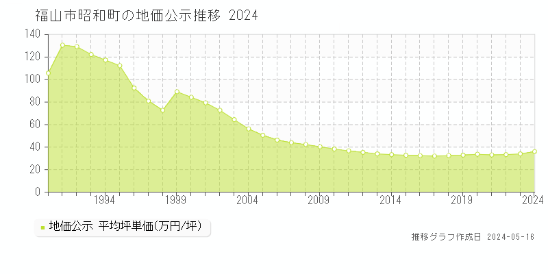 福山市昭和町の地価公示推移グラフ 