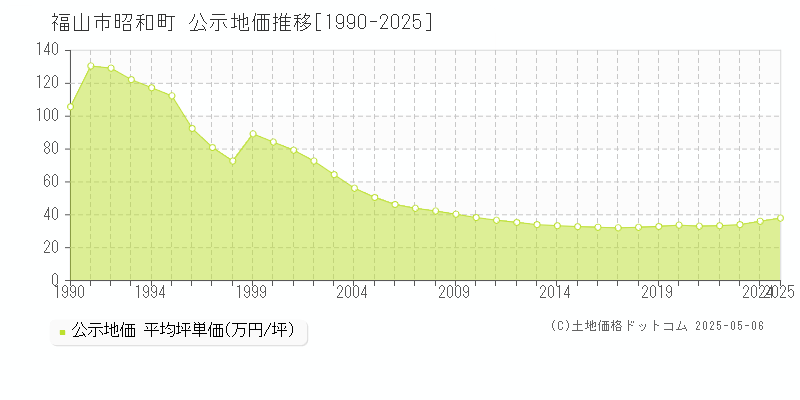 昭和町(福山市)の公示地価推移グラフ(坪単価)[1990-2025年]