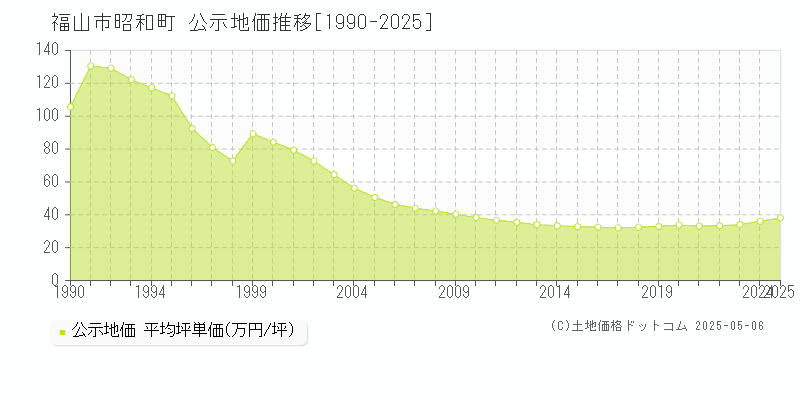 福山市昭和町の地価公示推移グラフ 