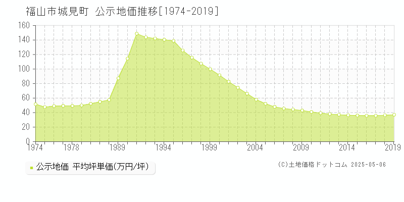 城見町(福山市)の公示地価推移グラフ(坪単価)[1974-2019年]