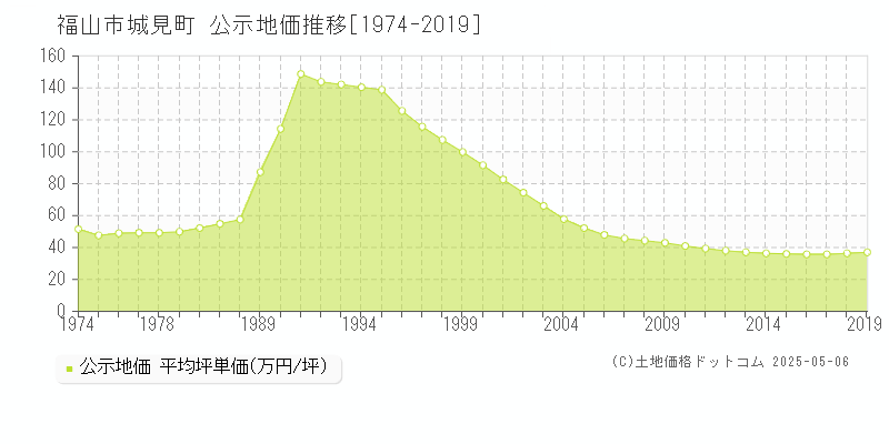 福山市城見町の地価公示推移グラフ 