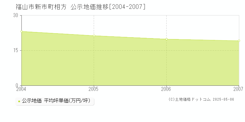 新市町相方(福山市)の公示地価推移グラフ(坪単価)[2004-2007年]