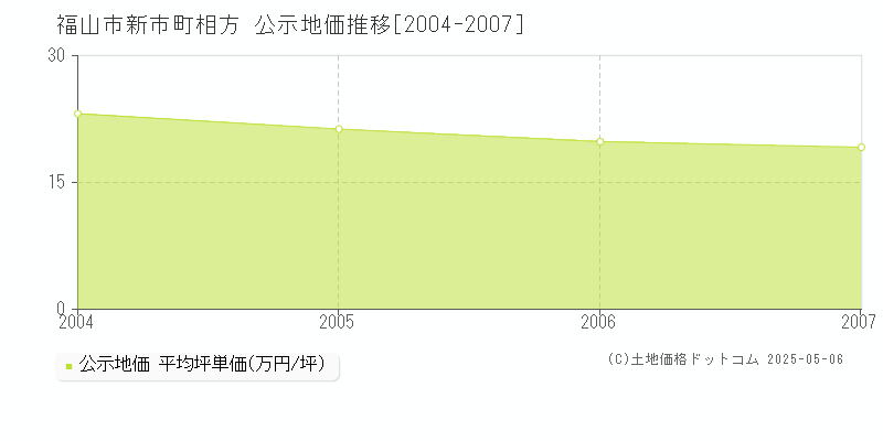 福山市新市町相方の地価公示推移グラフ 