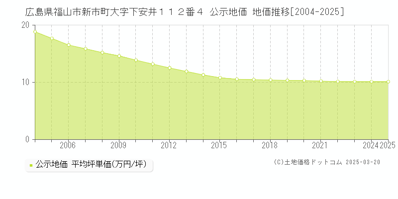 広島県福山市新市町大字下安井１１２番４ 公示地価 地価推移[2004-2025]
