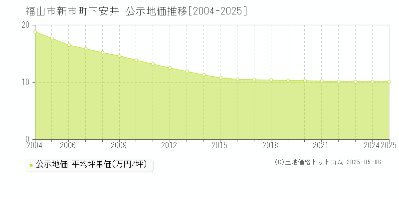 新市町下安井(福山市)の公示地価推移グラフ(坪単価)[2004-2025年]