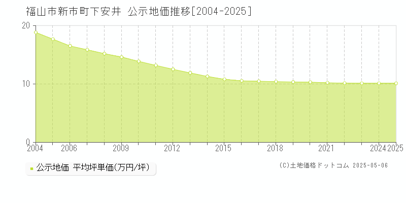 福山市新市町下安井の地価公示推移グラフ 