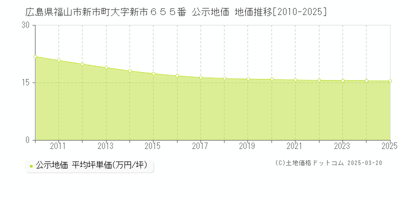 広島県福山市新市町大字新市６５５番 公示地価 地価推移[2010-2025]