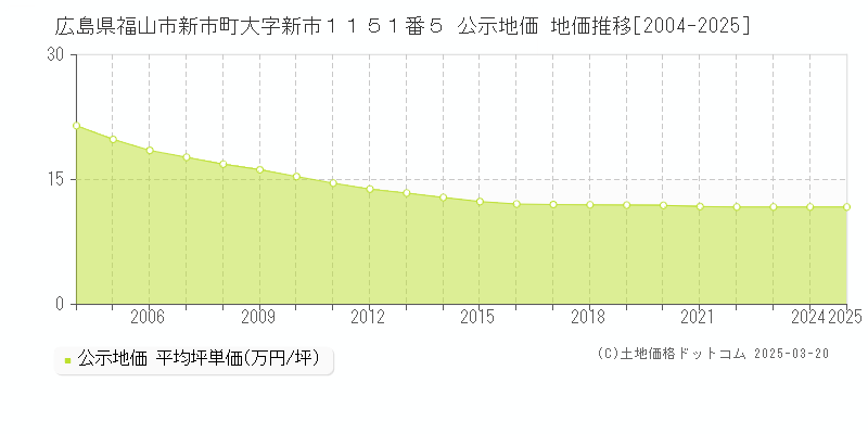 広島県福山市新市町大字新市１１５１番５ 公示地価 地価推移[2004-2025]
