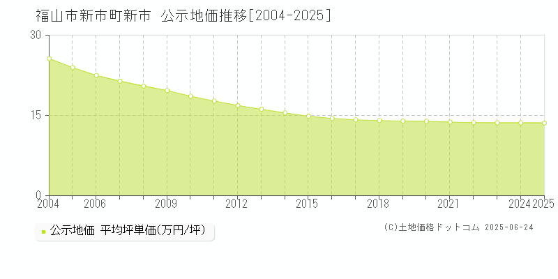 新市町新市(福山市)の公示地価推移グラフ(坪単価)[2004-2025年]