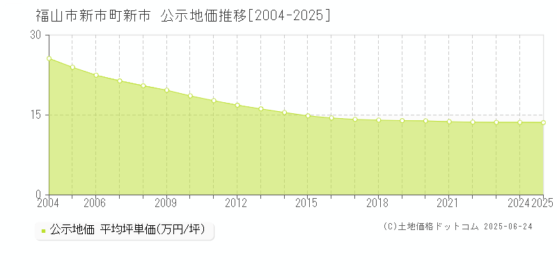 福山市新市町新市の地価公示推移グラフ 