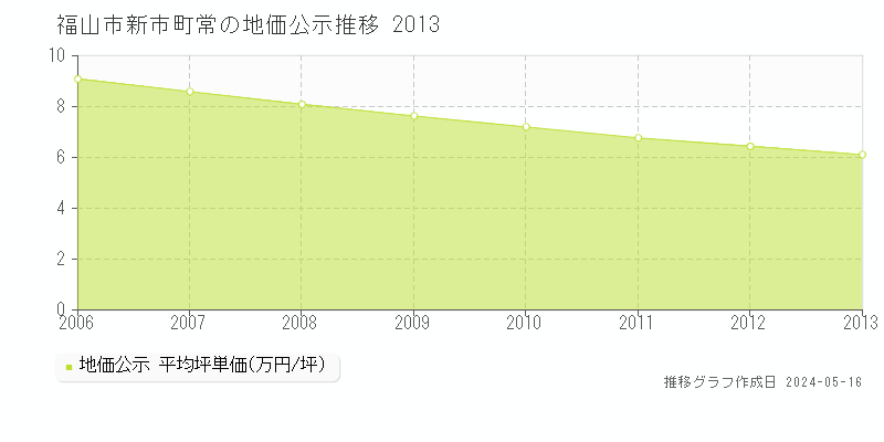 福山市新市町常の地価公示推移グラフ 