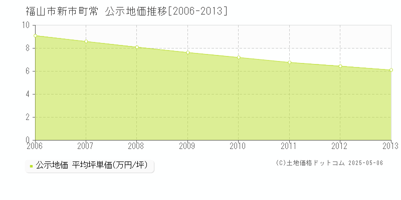 新市町常(福山市)の公示地価推移グラフ(坪単価)[2006-2013年]