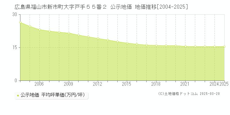 広島県福山市新市町大字戸手５５番２ 公示地価 地価推移[2004-2025]