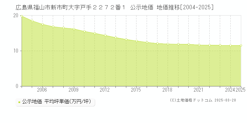 広島県福山市新市町大字戸手２２７２番１ 公示地価 地価推移[2004-2025]
