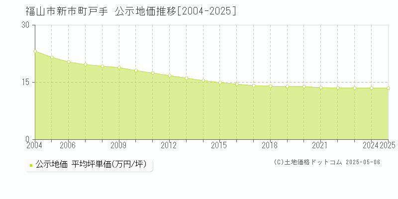 新市町戸手(福山市)の公示地価推移グラフ(坪単価)[2004-2025年]