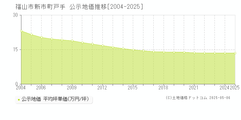 福山市新市町戸手の地価公示推移グラフ 