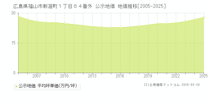 広島県福山市新涯町１丁目８４番外 公示地価 地価推移[2005-2025]