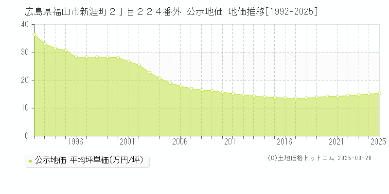 広島県福山市新涯町２丁目２２４番外 公示地価 地価推移[1992-2025]