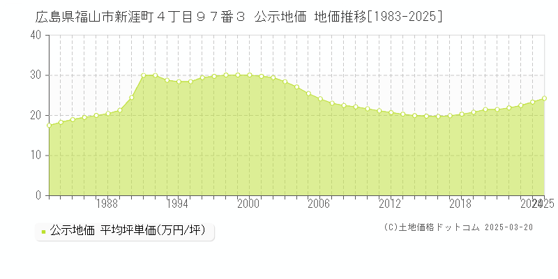 広島県福山市新涯町４丁目９７番３ 公示地価 地価推移[1983-2025]