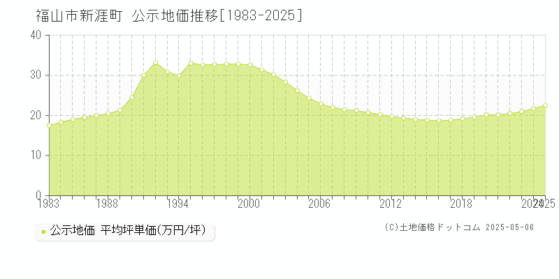 新涯町(福山市)の公示地価推移グラフ(坪単価)[1983-2025年]