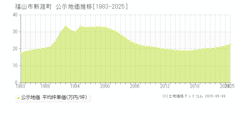 福山市新涯町の地価公示推移グラフ 