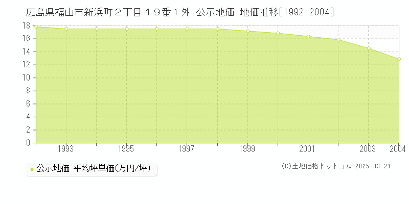 広島県福山市新浜町２丁目４９番１外 公示地価 地価推移[1992-2004]