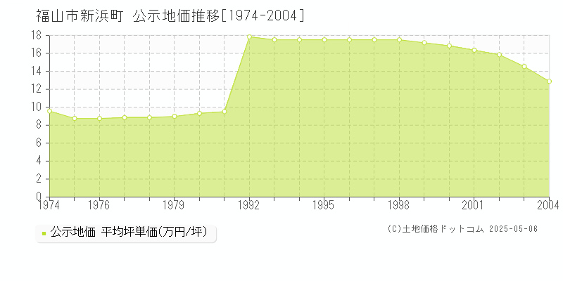新浜町(福山市)の公示地価推移グラフ(坪単価)[1974-2004年]