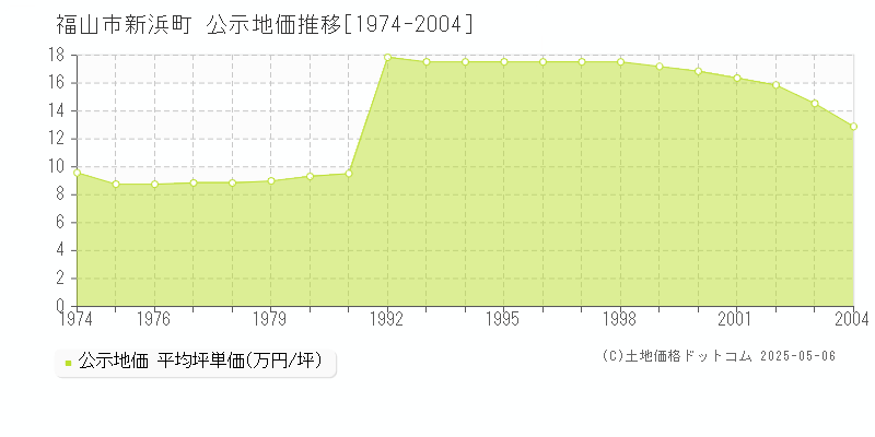 福山市新浜町の地価公示推移グラフ 