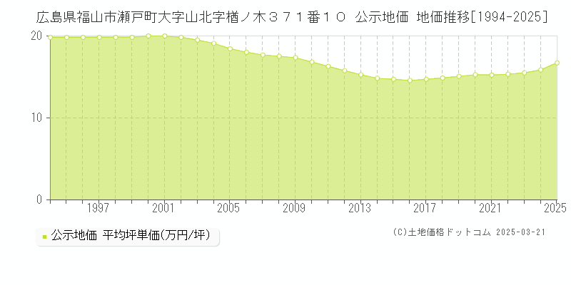 広島県福山市瀬戸町大字山北字楢ノ木３７１番１０ 公示地価 地価推移[1994-2025]